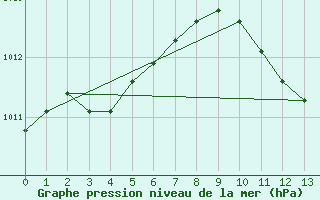 Courbe de la pression atmosphrique pour Tortosa