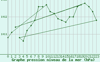 Courbe de la pression atmosphrique pour Cape Spartivento