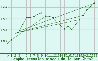 Courbe de la pression atmosphrique pour Wien / Hohe Warte