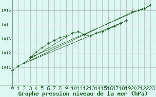 Courbe de la pression atmosphrique pour Waddington