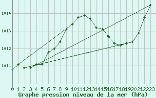 Courbe de la pression atmosphrique pour Jan (Esp)