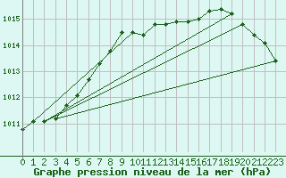 Courbe de la pression atmosphrique pour Geisenheim