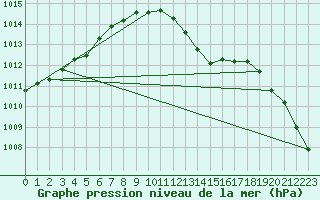 Courbe de la pression atmosphrique pour Douelle (46)