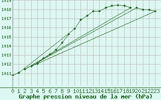 Courbe de la pression atmosphrique pour Cap de la Hve (76)