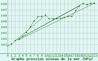 Courbe de la pression atmosphrique pour Kempten
