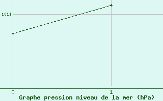 Courbe de la pression atmosphrique pour Arvika