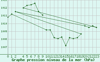 Courbe de la pression atmosphrique pour Fortun