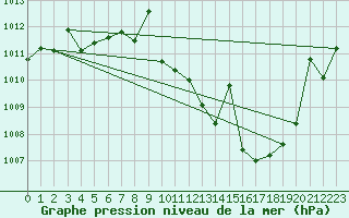 Courbe de la pression atmosphrique pour Andjar