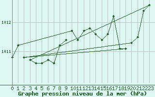 Courbe de la pression atmosphrique pour Istres (13)