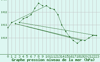 Courbe de la pression atmosphrique pour Anholt