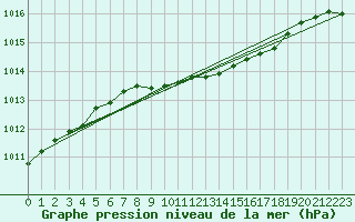 Courbe de la pression atmosphrique pour Orebro