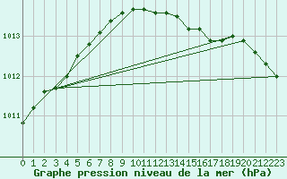 Courbe de la pression atmosphrique pour Glasgow (UK)