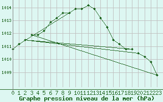 Courbe de la pression atmosphrique pour Christnach (Lu)