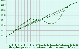 Courbe de la pression atmosphrique pour Dumbraveni