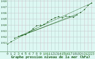 Courbe de la pression atmosphrique pour Dijon / Longvic (21)