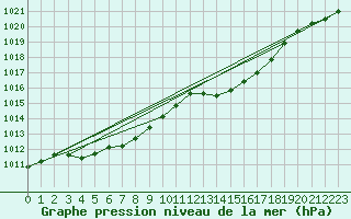 Courbe de la pression atmosphrique pour Sorcy-Bauthmont (08)