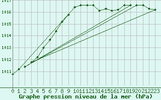 Courbe de la pression atmosphrique pour Bad Marienberg