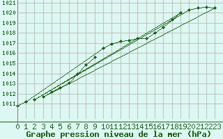 Courbe de la pression atmosphrique pour Ahaus