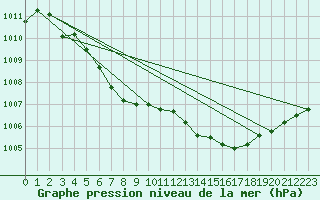 Courbe de la pression atmosphrique pour Elsenborn (Be)