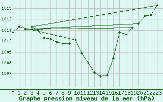 Courbe de la pression atmosphrique pour Kremsmuenster