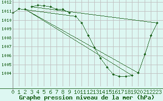 Courbe de la pression atmosphrique pour Olpenitz