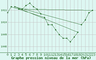 Courbe de la pression atmosphrique pour Harburg