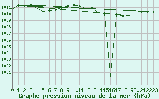 Courbe de la pression atmosphrique pour Capo Bellavista