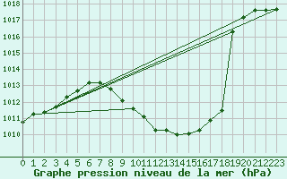 Courbe de la pression atmosphrique pour Spittal Drau