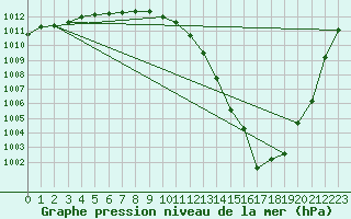 Courbe de la pression atmosphrique pour Nonaville (16)