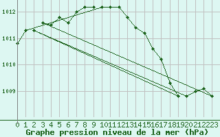 Courbe de la pression atmosphrique pour Bouligny (55)