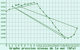 Courbe de la pression atmosphrique pour Waibstadt