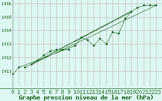 Courbe de la pression atmosphrique pour Koppigen