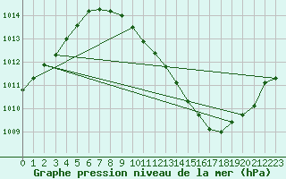 Courbe de la pression atmosphrique pour Grenoble/agglo Le Versoud (38)