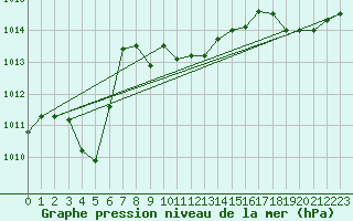 Courbe de la pression atmosphrique pour Cap Cpet (83)