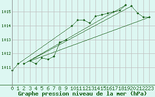 Courbe de la pression atmosphrique pour Capel Curig