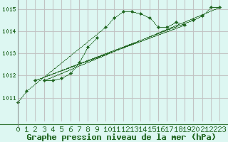 Courbe de la pression atmosphrique pour Solenzara - Base arienne (2B)