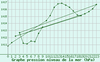 Courbe de la pression atmosphrique pour Rosario Aerodrome
