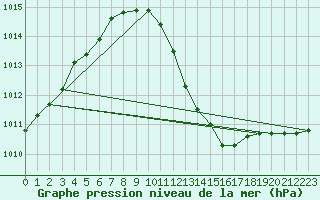 Courbe de la pression atmosphrique pour Wolfsegg