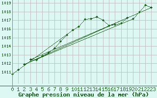 Courbe de la pression atmosphrique pour Dax (40)