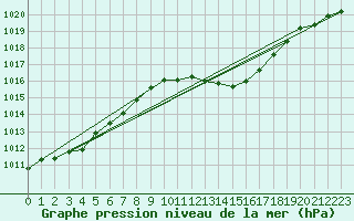 Courbe de la pression atmosphrique pour Muret (31)