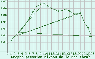 Courbe de la pression atmosphrique pour Muehlacker