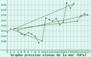 Courbe de la pression atmosphrique pour Guadalajara