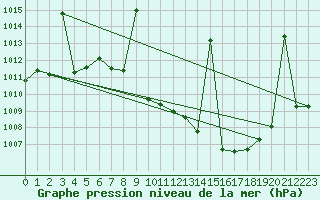 Courbe de la pression atmosphrique pour Madrid / Retiro (Esp)