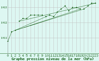 Courbe de la pression atmosphrique pour Kittila Sammaltunturi