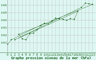 Courbe de la pression atmosphrique pour Engins (38)