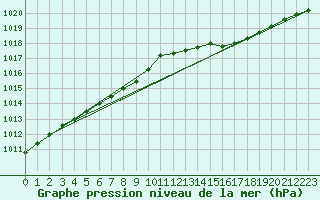 Courbe de la pression atmosphrique pour Corsept (44)