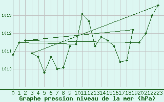 Courbe de la pression atmosphrique pour Ciudad Real (Esp)