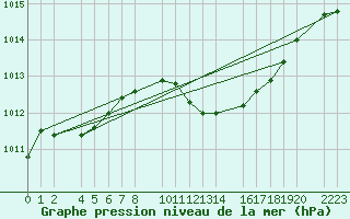 Courbe de la pression atmosphrique pour Porto Colom