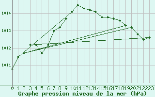 Courbe de la pression atmosphrique pour Munte (Be)