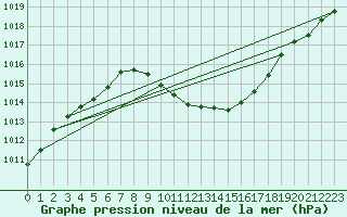 Courbe de la pression atmosphrique pour Aigle (Sw)